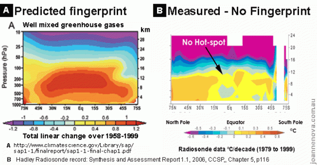 No hot spot - JoNova