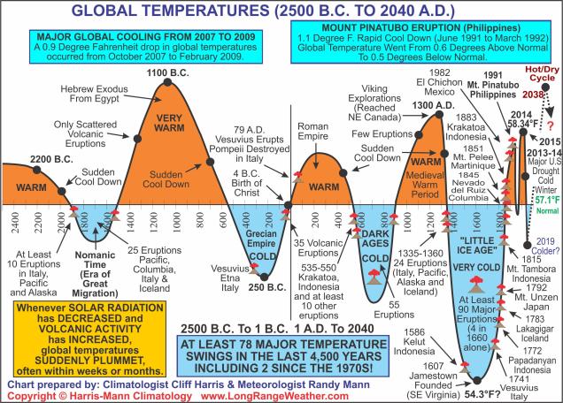 Global Temperatures 2500 BC to 2040 AD