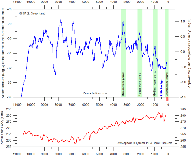 15 climate chart - 11K yrs vs CO2