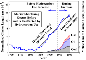 CO2 Increase since 1950 does not track Glacier Shortening