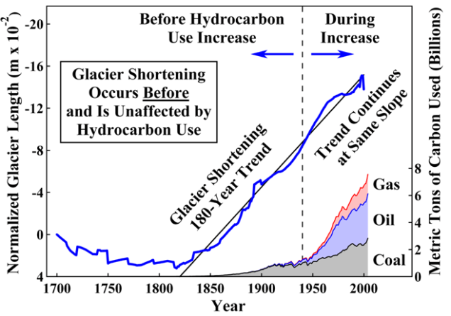 CO2 Increase since 1950 does not track Glacier Shortening