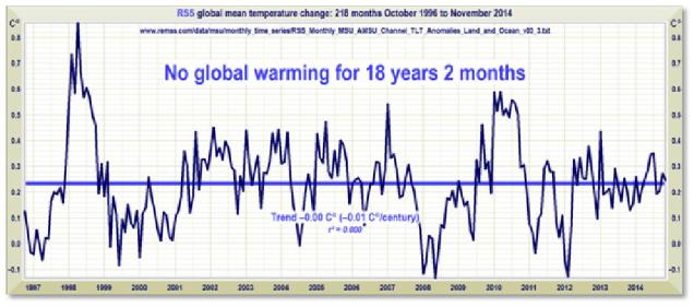 5 No_CAGW_for_18_Years___2_Months_image_RSS_Dec_2014