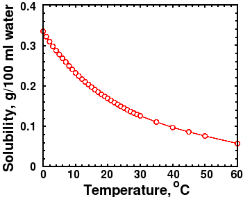 CO2 Solubility in Water vs Temperature