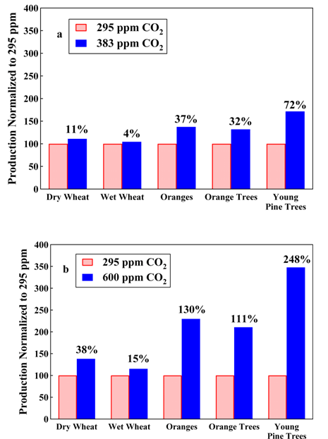 Chart Source: Review Article: “Environmental effects of increased atmospheric carbon dioxide,” Willie Soon (1), Sallie L. Baliunas(1), Arthur B. Robinson (2), Zachary W. Robinson (2) Climate Research. 13, 149-164, (1999)