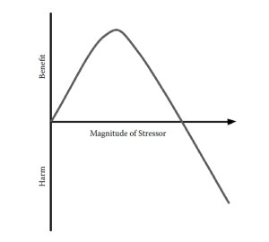 Hormesis Diagram with CO2 concentration on the horizontal axis vs plant growth