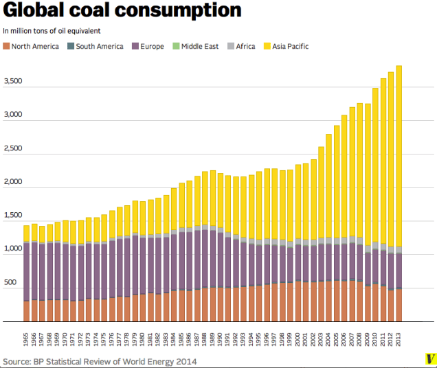 Global coal consumption