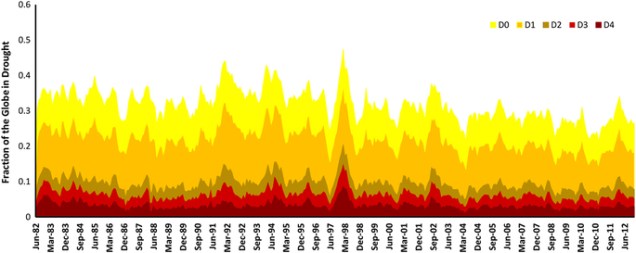 Global drought monitoring - nature