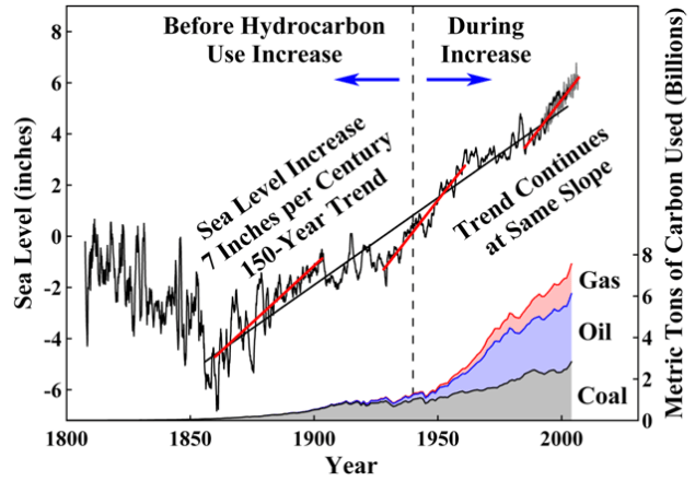 Sea Level Rise since the Little Ice Age