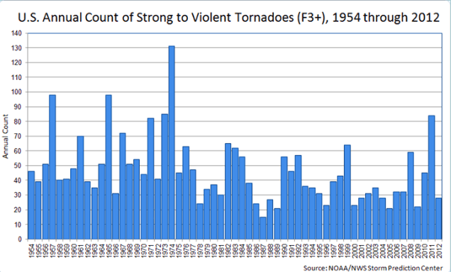 US Annual Severe Tornados
