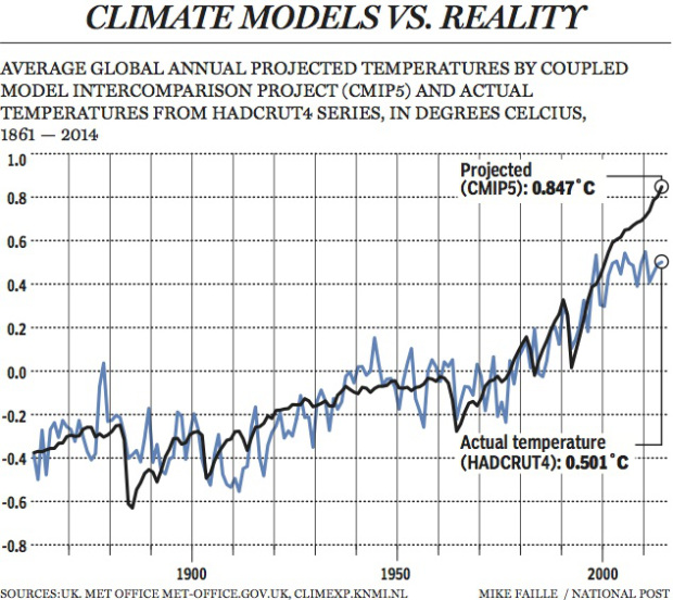 20-climate-models-vs-reality